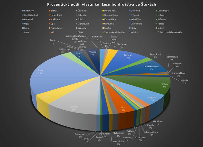 Procentický podíl vlastníků Lesního družstva ve Štokách